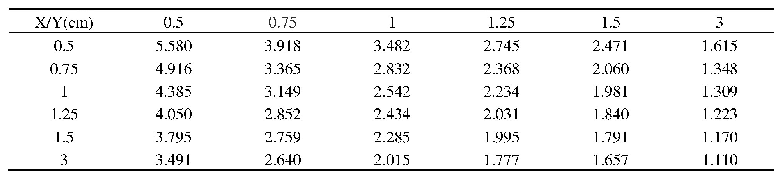 《表五:PTW-30013法默式游離腔小照野劑量轉換因子, 縱軸為X軸照野, 橫軸為Y軸照野》