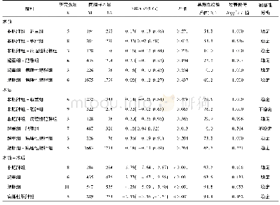 《表2 不同BMI分组的TKA患者术前及术后膝关节功能比较的Meta分析结果》