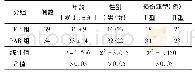 表1 患者的一般情况：可吸收螺钉治疗不同类型的内踝骨折