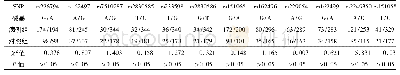 《表3 病例组和对照组SNP等位基因分布情况(例)》