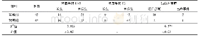 《表2 两组行TKA患者术后早期深静脉血栓形成、肺栓塞及出血并发症比较》