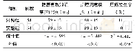 表3 对照组及实验组相关评分及压疮发生率情况