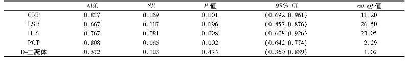 表4 CRP、ESR、IL-6、PCT及D-dimer的AUC及Cut off值