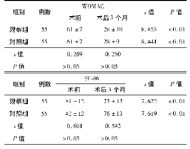 《表4 两组WOMAC、SF-36评分对比[分，(x珋±s)]》