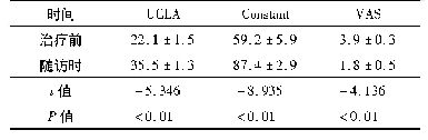 表1 肩袖撕裂患者保守治疗前后UCLA、Constant、VAS评分比较(x珋±s)