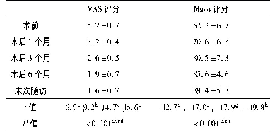 表1 腕关节镜手术前后VAS与Mayo评分比较[n=9,(x珋±s)]