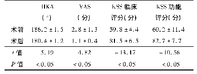 表1 手术前后相关指标比较[n=96,(x珋±s)]