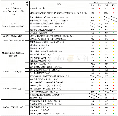 《表3 2017—2018年中国与环境相关的SDG各项指标表现情况》