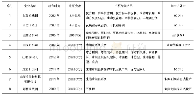 《表1肥料企业调研概况：农业面源污染治理探析——从新型肥料生产环节视角》