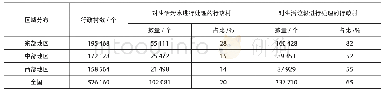 《表1我国东、中、西部农村生活污水垃圾治理情况》