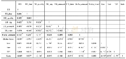 《表7相关性分析：媒体报道、政府监管与企业环境信息披露》
