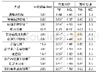 《表4农业机械排放因子[单位:g/ (kW·h) ]》