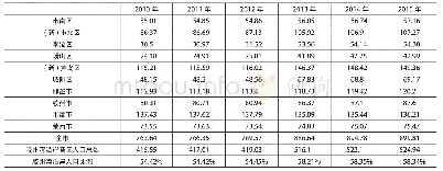 表1青岛市各区人口数 (2010-2015年)