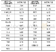 表5 中国各省会城市（自治区首府）2016年水资源价值