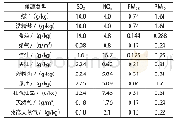 表2 SO2、NOx、PM2.5和PM10的排放因子