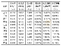 《表6 2001—2016年分省市水资源增长阻尼系数》