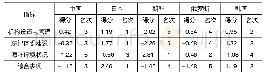表1 2 综合评分结果：东北亚主要沿海国家海洋环境管理比较研究