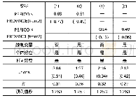 表4 反事实检验结果：碳排放交易制度下城市减排的机会成本研究——基于中国碳排放试点城市的实证检验