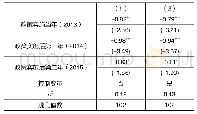 《表6 政策实施效果的时间趋势》