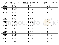 表1 2006—2017年辽宁省电力行业的发电量和装机煤耗