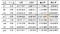 表1 变量描述性统计：环境规制对技术创新效率的影响分析——基于创新链视角的两阶段实证检验