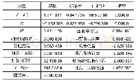 表5 驱动力A(k）对其所控制的三级指标A3(k）的回归结果