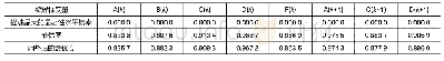 表7 结构方程系数回归的最大显著性概率和最优度