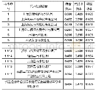 表2 长江经济带各省（市）污水处理设施减排效率的评价结果