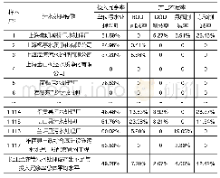 《表3 长江经济带各省（市）污水处理设施产出不足与投入冗余率分析》