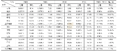 表3 长江流域生态系统服务价值总量和单位面积价值量估算