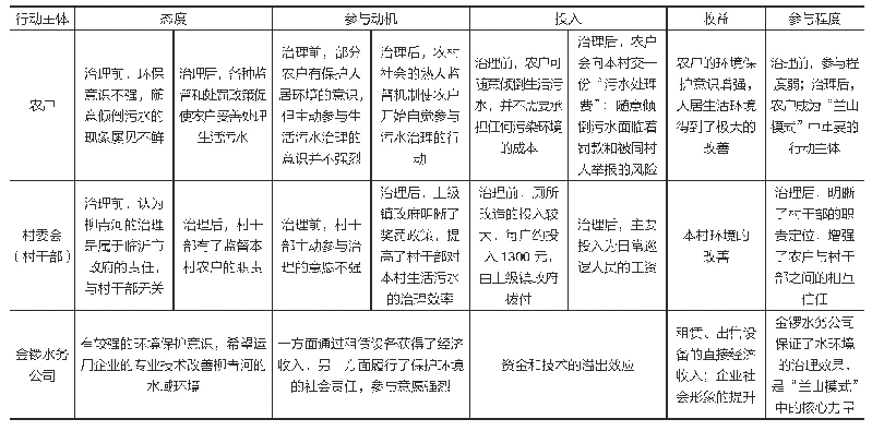 表1 主要行动主体的治理态度、参与动机、投入、收益及参与程度情况