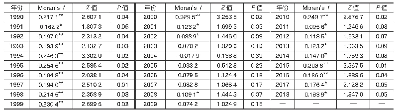 表6 1990—2018年中国城镇居民食物消费总碳排放全局自相关Moran’s I指数