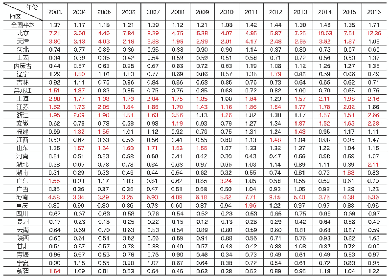 表1 各省份2003—2016年的环境规制强度