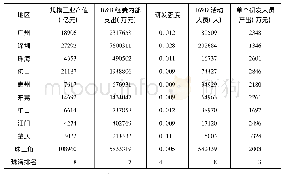 《表3 2016年珠三角城市规模以上工业企业创新投入》