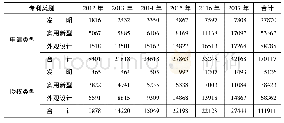 表2 中山市专利申请与授权构成情况(2012～2017年)