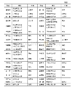 《表4 新中国成立初期归国留美生担任高校社会科学教师情况》