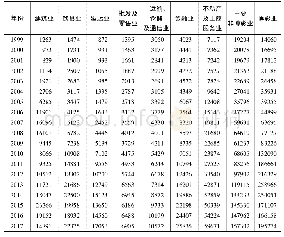 表3 澳门博彩业及主要非博彩业增加值(1999～2017年)