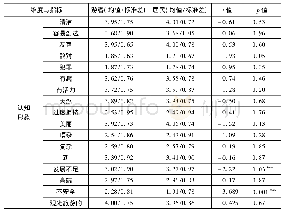 表8 游客与居民认知形象感知的独立样本t检验