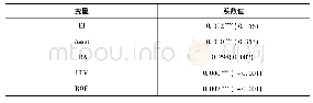 《表1 0 重新量化多元化程度的稳健性检验》