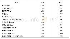 表7 公因子方差：珠海港港口物流能力综合评价与分析