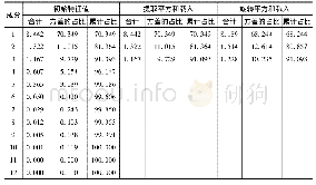 《表8 解释的总方差：珠海港港口物流能力综合评价与分析》