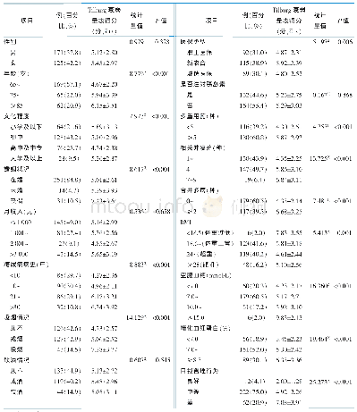 《表1 研究对象的一般资料及衰弱影响因素的单因素分析结果 (n=296)》