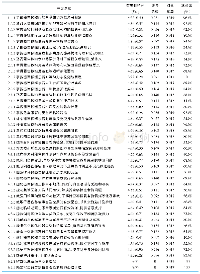 《表3 器官移植专科护士核心能力评价指标体系三级指标咨询结果 (第2轮)》