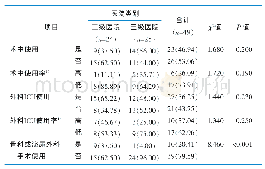 《表2 术中和外科ICU可复用引流装置情况[所 (百分比, %) ]》