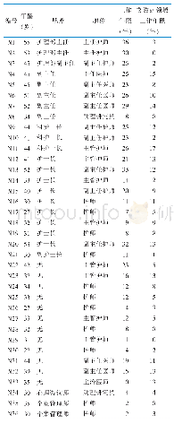 《表1 受访者基本资料 (n=36)》