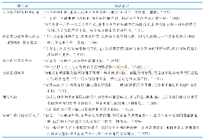 《表6 一级主题2:医院提供症状管理的有限性》