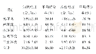 《表1 调查对象物理环境因素知识和态度得分(n=487)》