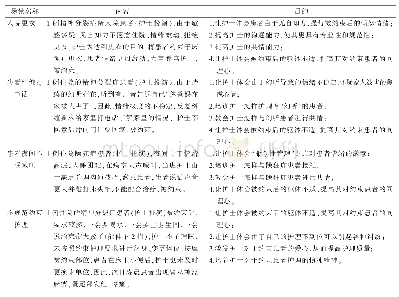 《表1 问题模拟场景的内容和目的》