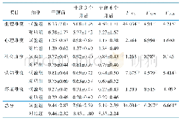 《表2 干预前后两组老年人衰弱评估量表得分情况的重复测量方差分析（分，±s)》