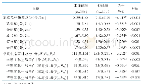 《表1 抑郁组和非抑郁组家庭关怀指数量表各维度、孕期生活事件各维度比较》